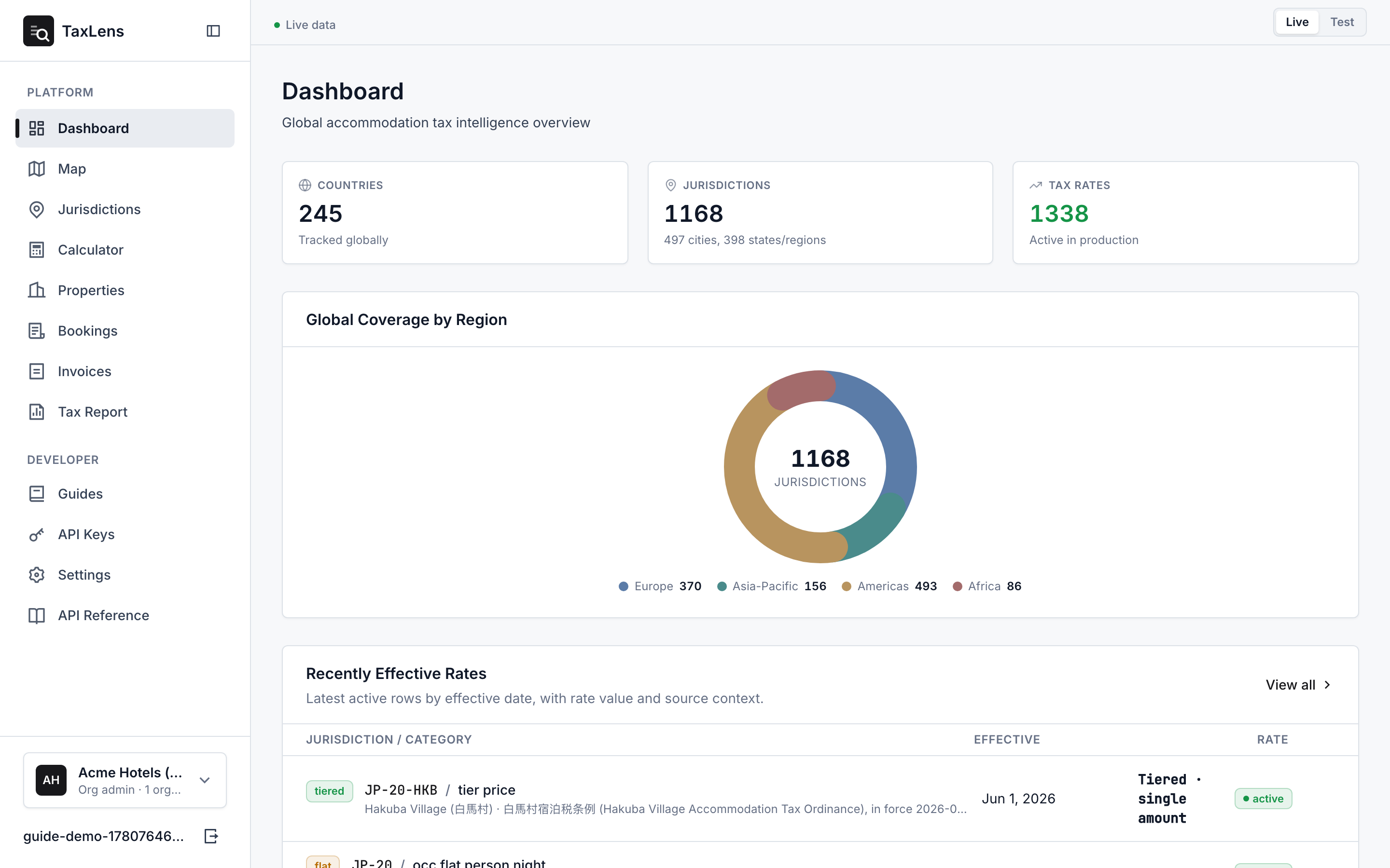 Dashboard home screen showing the Countries, Jurisdictions, and Tax Rates metric cards, the regional coverage donut, and the recently effective rates table.